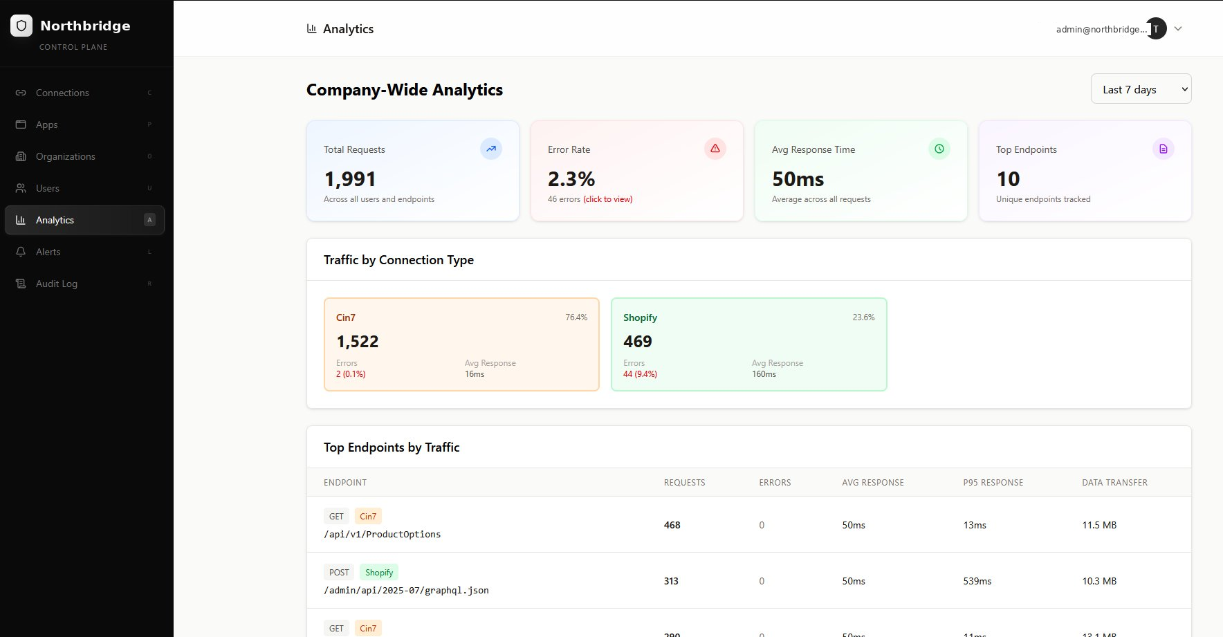 Kong-based API Gateway analytics — total requests, error rate, response time and per-connection traffic breakdown